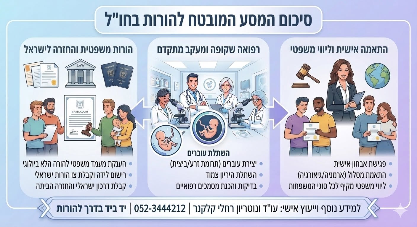 המסע לפונדקאות בחו״ל: התאמת מסלול וליווי משפטי, טיפול ומעקב רפואי, הסדרת ההורות והחזרה לישראל.