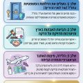 4 שלבים קריטיים לביטחון משפטי מפת הדרכים המשפטית לפונדקאות בחו״ל: הסכמים ומסמכים, תביעת אבהות, לידה וחזרה לישראל והסדרת ההורות.